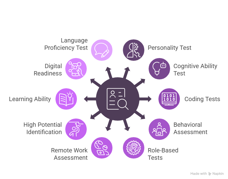 types of assessments