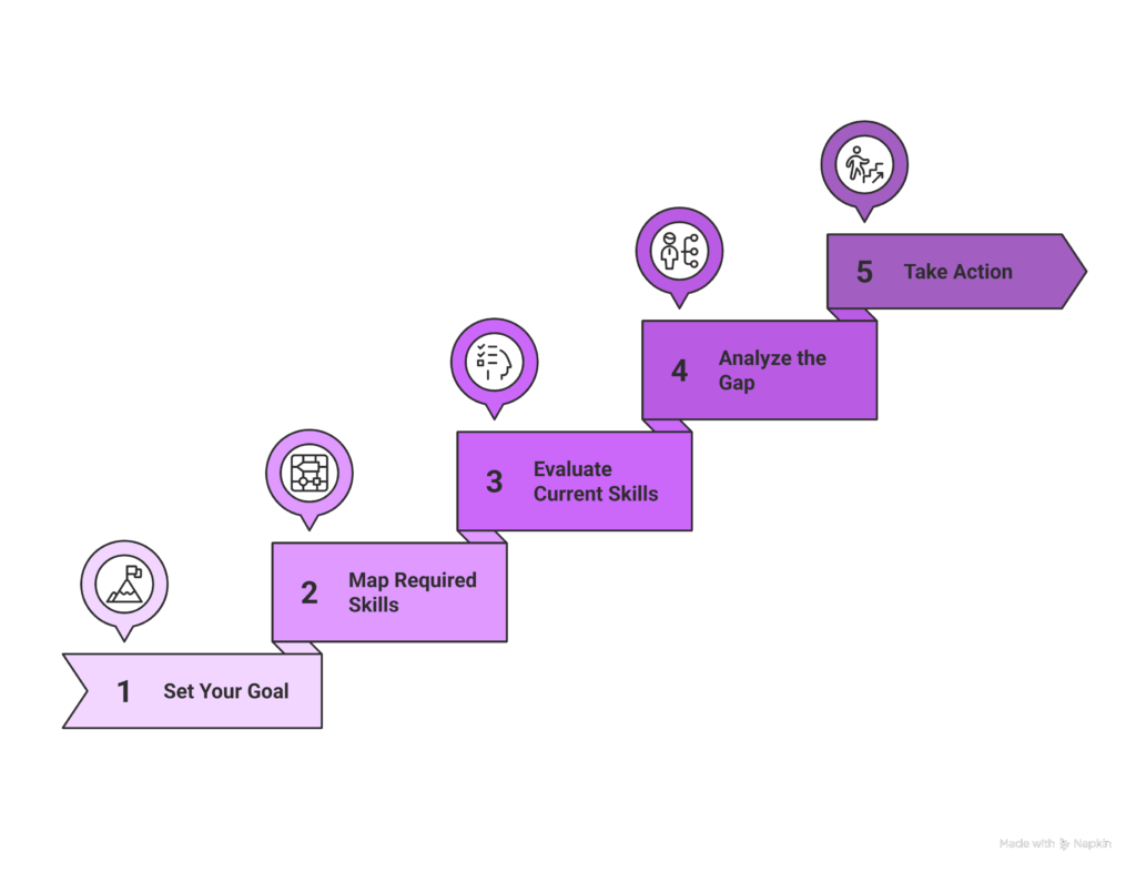 conduct a skills audit