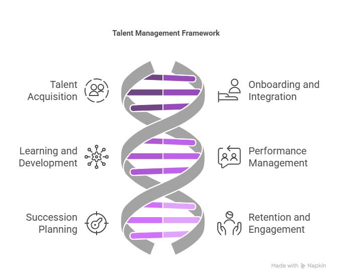 core components of talent management 