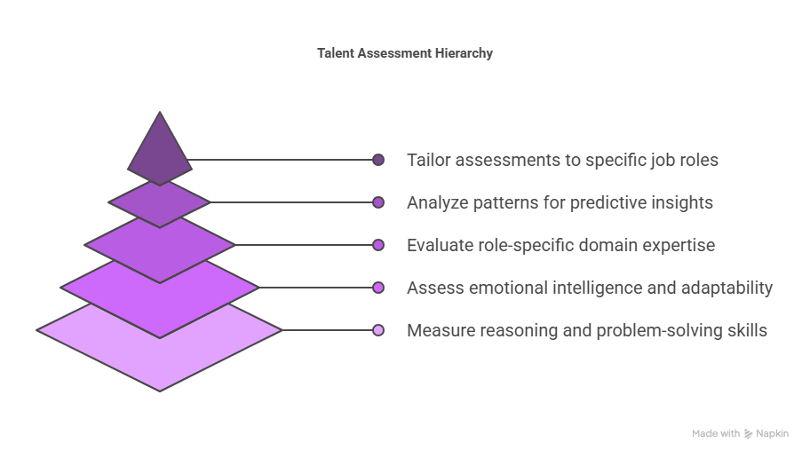 key components of talent assessment tools 