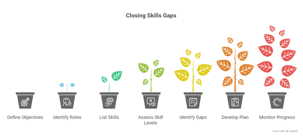How to Conduct Skills Gap Analysis |Skillrobo