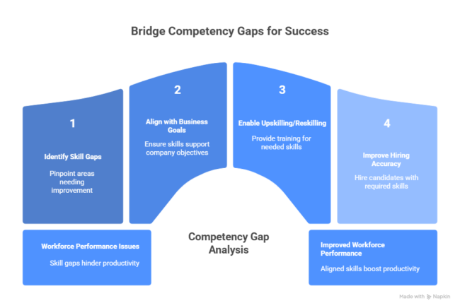 Competency Gap Analysis- Bridging Competency Gaps | Skillrobo